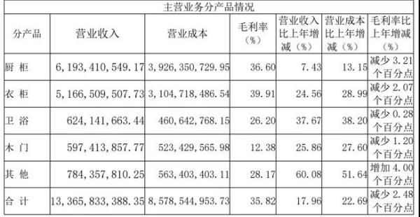  （图片来源欧派家居2019年年度报告）