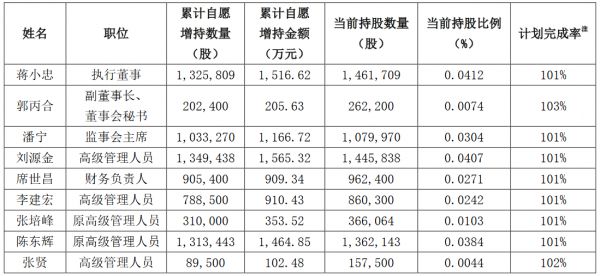 美凯龙：9名时任董监高合计增持731.78万股股份 占总股本0.2061%-中国网地产