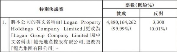 龙光地产：公司名称更改为龙光集团有限公司-中国网地产