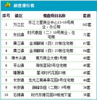 5月21日东莞新房成交175套 成交面积19869.32m&sup2;