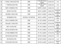 官宣:福建这所高校将被撤销