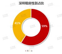 深圳租房市场大揭秘!这群&ldquo;后浪&rdquo;占比43%最高(附案例)