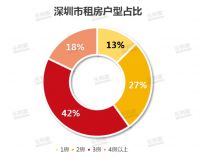 深圳租房市场大揭秘!这群&ldquo;后浪&rdquo;占比43%最高(附案例)