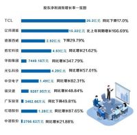 4张图!了解惠州上市企业去年&ldquo;成绩单&rdquo;