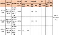 5月黄山中心城区1盘新获预售证,1盘预售证延期