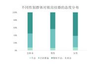 交友 520婚房报告:超7成受访女性选择&ldquo;爱我且有房&rdquo;