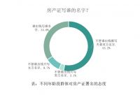交友 520婚房报告:超7成受访女性选择&ldquo;爱我且有房&rdquo;