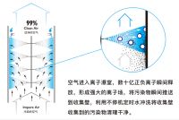 芬兰雅威中央空调消毒净化设备成刚需