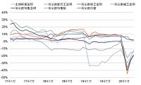 第一太平戴维斯:4月全国土地销售回升,同比增涨13.8%