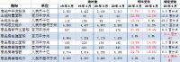 第一太平戴维斯:4月全国土地销售回升,同比增涨13.8%
