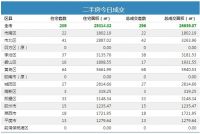 22日青岛新房成交521套 黄岛区住宅成交141套夺冠