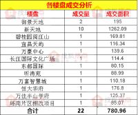 【成交数据】5月22日宜昌新房成交22套 伍家岗区成交15套