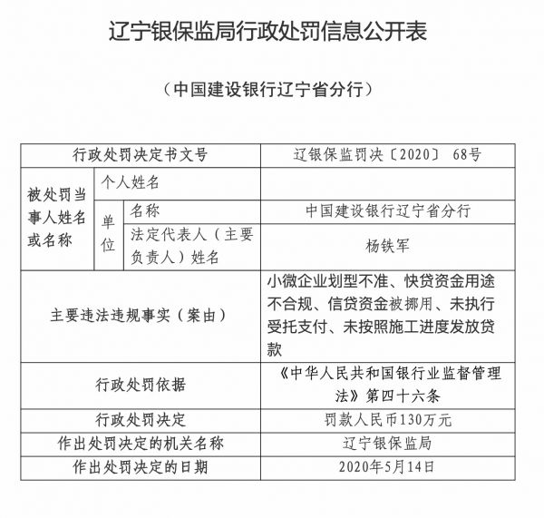 信贷资金被挪用 建设银行辽宁分行被罚130万元-中国网地产