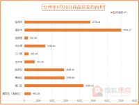 台州市5月22日商品房销售信息