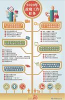 2020年不设GDP增速具体目标