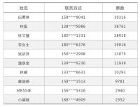 986张笑脸、近20万人次投票,这个活动刷爆福州朋友圈