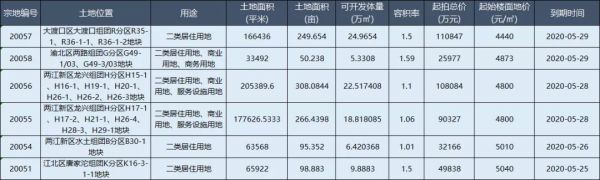 土拍预告|下周土拍早知道 1069亩土地将要出让