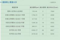 齐齐哈尔市北三区5月23日成交商品房36套