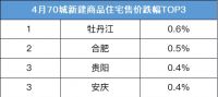 统计局:4月成都新房价格指数上涨0.7%、二手房上涨2.1%