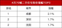 统计局:4月成都新房价格指数上涨0.7%、二手房上涨2.1%