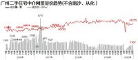 一边喊回暖，一边降价卖不掉，广州二手房到底啥情况？