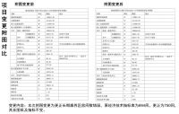 滇池湖岸KCD2018-10号地块建设工程规划许可证附图变更