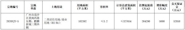 广州市26.4亿元挂牌一宗商住用地 起始楼面价8066元/㎡-中国网地产