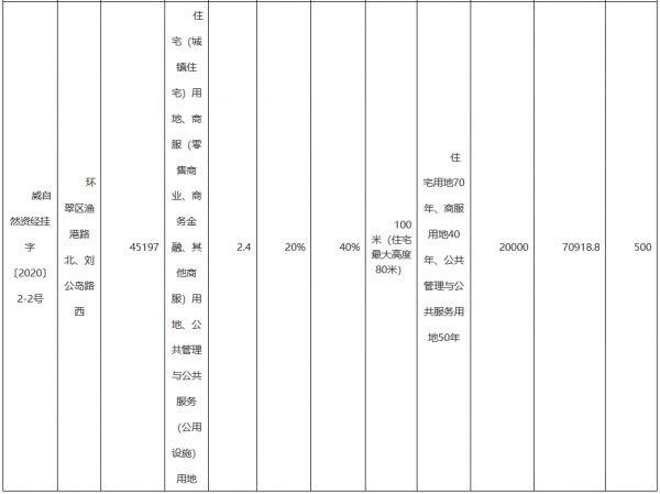 海信地产9.44亿元竞得威海市一宗商住用地 溢价率33.14%-中国网地产