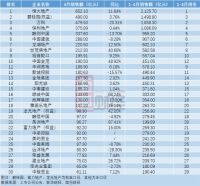 TOP30房企4月销售持续回暖，恒大、碧桂园、万科居前三