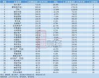 TOP30房企4月销售持续回暖，恒大、碧桂园、万科居前三