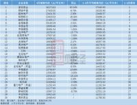 TOP30房企4月销售持续回暖，恒大、碧桂园、万科居前三