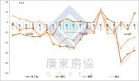 ​近750亿!回温明显!广东4月卖地收入比整个第一季度还要多