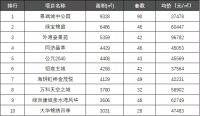 一周楼市 | 上周上海新房均价56594元/㎡ 6个项目入市
