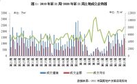 土地周报 | 成交规模持续上涨，流拍率回升至10%以上（5.18-5.24）