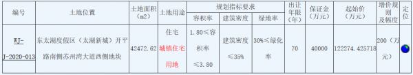 绿地12.23亿元摘得苏州市一宗商住用地 楼面价7720元/㎡-中国网地产