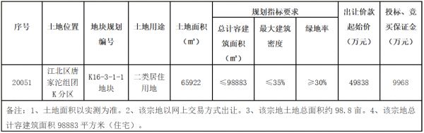 重庆市45.3亿元出让3宗地块 美好置业5.02亿元摘得江北区一宗-中国网地产