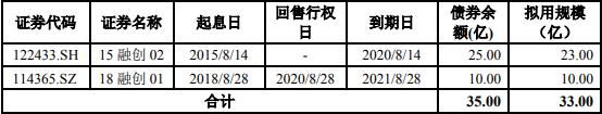 融创发行33亿元公司债券 票面利率5.6%-中国网地产