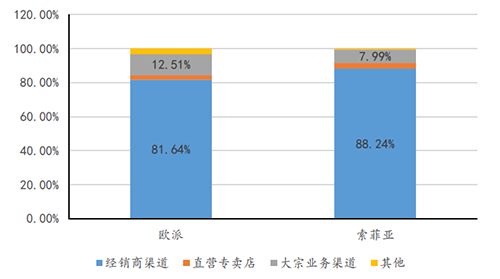 注：大宗业务渠道，主要是指和房地产企业的合作