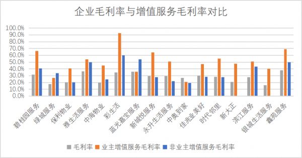 掘金物业|行业叩问：增值服务究竟是毛利神器还是关联利益输送？-中国网地产