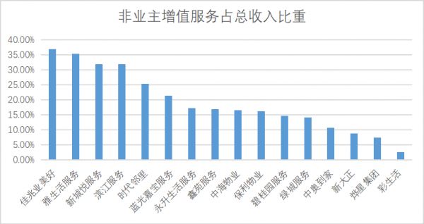 掘金物业|行业叩问：增值服务究竟是毛利神器还是关联利益输送？-中国网地产