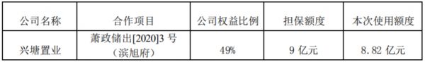 滨江集团：为杭州兴塘置业提供8.82亿元贷款担保-中国网地产