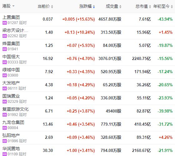 地产股收盘 | 恒指收涨1.88% 恒大、绿城、大发领涨内房股-中国网地产