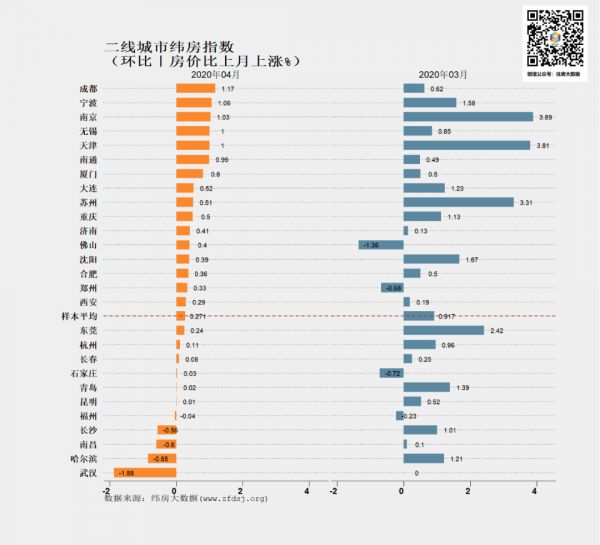 纬房指数研究：4月一二线城市纬房指数以上涨为主-中国网地产