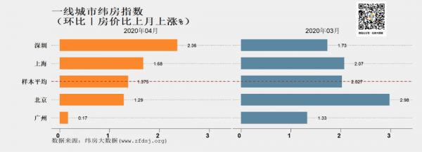 纬房指数研究：4月一二线城市纬房指数以上涨为主-中国网地产