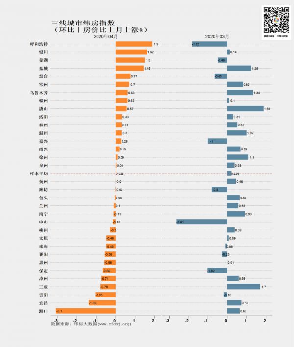 纬房指数研究：4月一二线城市纬房指数以上涨为主-中国网地产