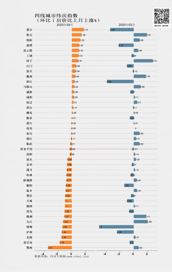 纬房指数研究：4月一二线城市纬房指数以上涨为主-中国网地产