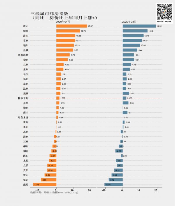 纬房指数研究：4月一二线城市纬房指数以上涨为主-中国网地产
