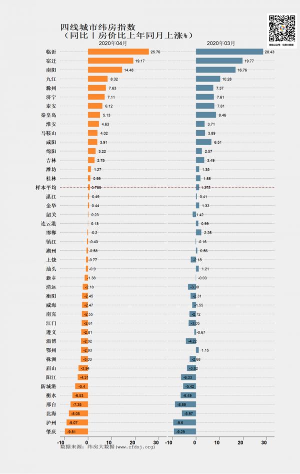 纬房指数研究：4月一二线城市纬房指数以上涨为主-中国网地产