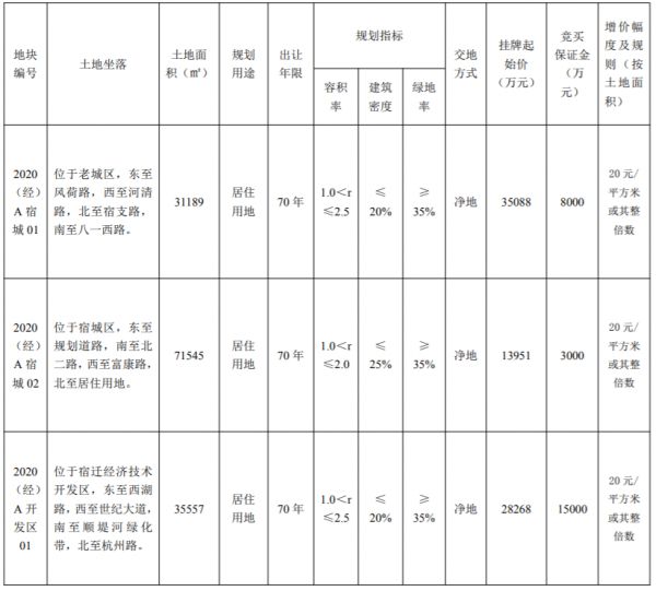 宿迁市25.27亿元出让4宗地块 融创、正荣各得一宗-中国网地产