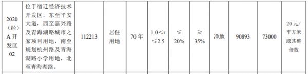 宿迁市25.27亿元出让4宗地块 融创、正荣各得一宗-中国网地产